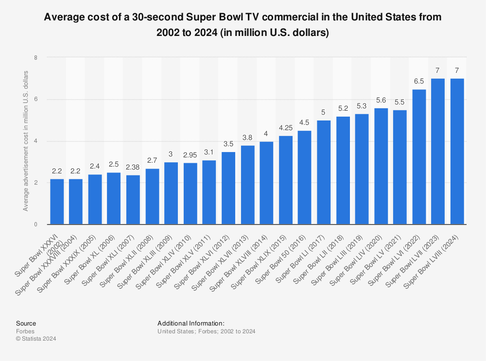 How Much Money Do Companies Spend on Super Bowl Commercials